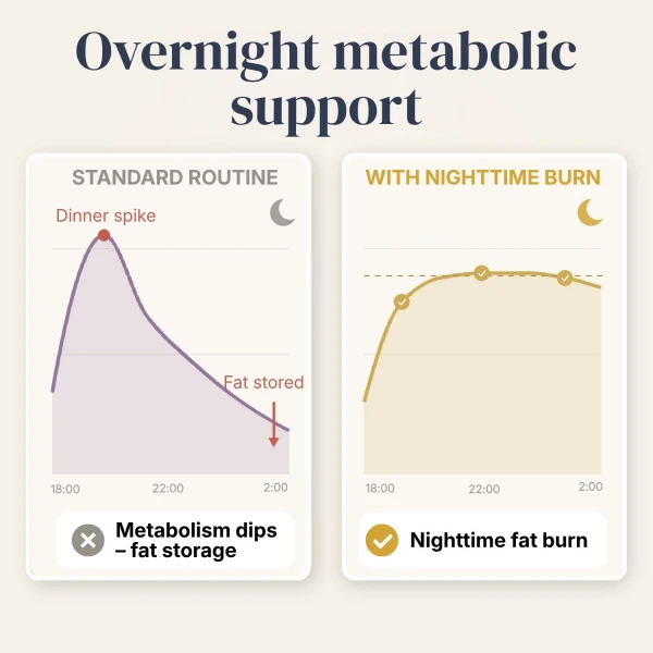 Nighttime Burn 1 + 1 gratis