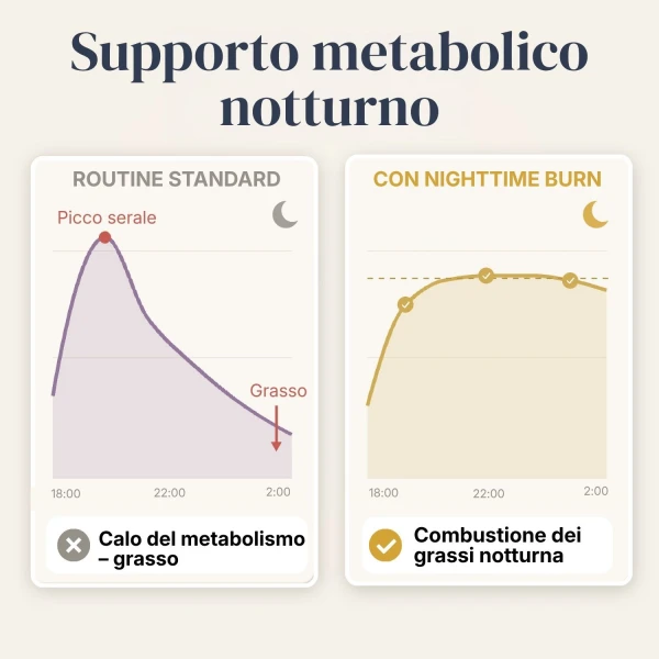 Nighttime Burn 1 + 1 gratis Termogenico notturono per sostenere il metabolismo