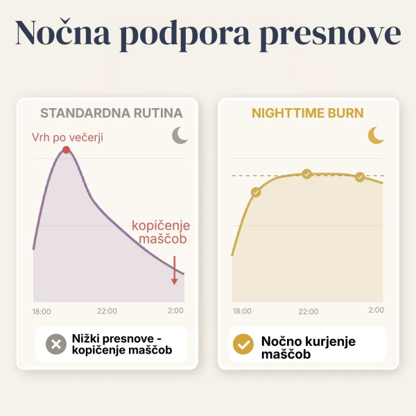 Nighttime Burn PoPodpri naravne procese presnove maščob med spanjem.