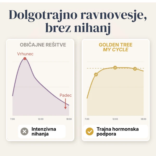 My Cycle Podpri hormonsko ravnovesje za bolj urejen menstrualni cikel, čistejšo kožo in boljše počutje.